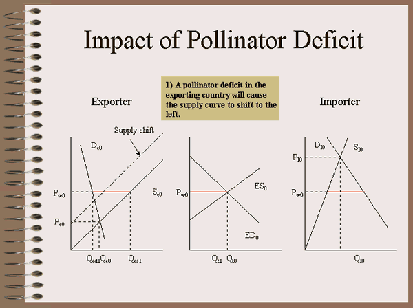A quick introduction to the Economic Impacts of Pollinator Deficits