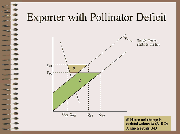 A quick introduction to the Economic Impacts of Pollinator Deficits